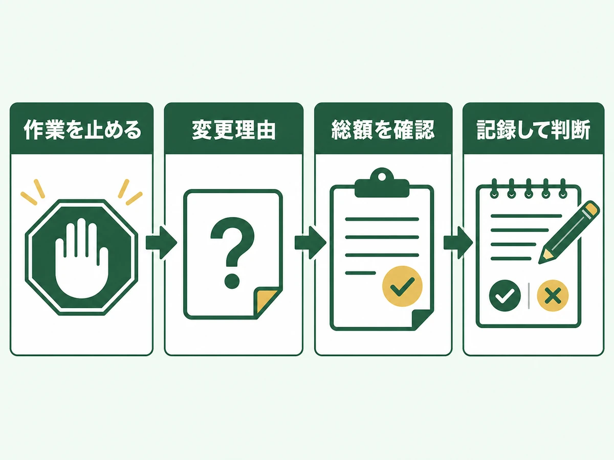 不用品回収で予定外の増員があったとき、作業を止めて理由と総額を確認し記録する流れ