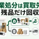 法人・店舗閉業では買取を先に行い残品を回収する流れ